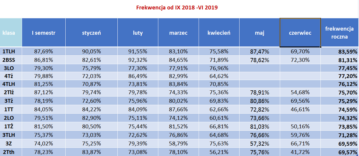 Liderzy frekwencji IX - VI 2019 r. tabela roczna