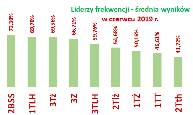 frekwencja czerwciec 2019