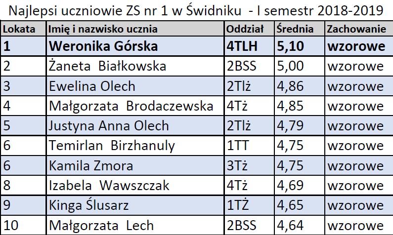 10 najlepszych uczniów I semestr 2018-2019