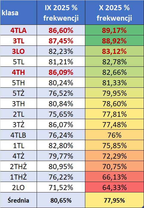 IX X 2025 klasy tabela