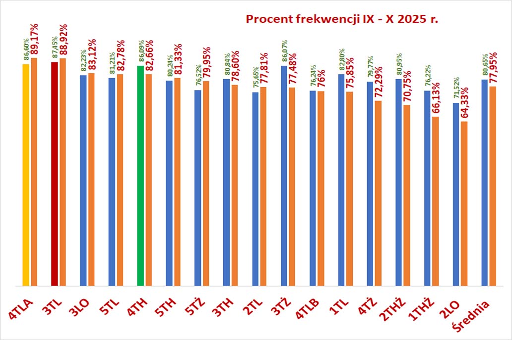 IX X 2025 klasy wykres