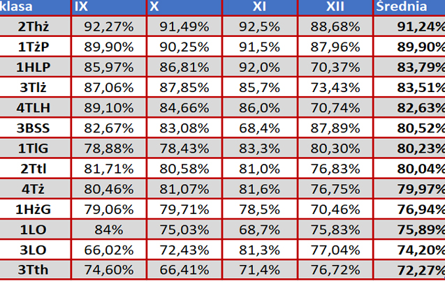 I semestr  2019-2020 średnia frekwencja tabela