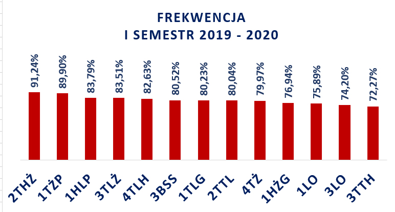 I semestr  2019-2020 średnia frekwencja wykres