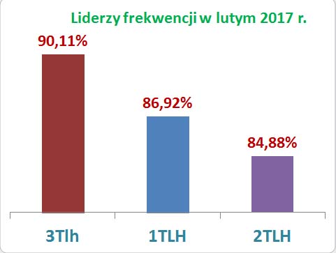 Lider frekwencji II 2017