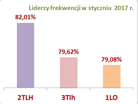 Lider frekwencji I 2017