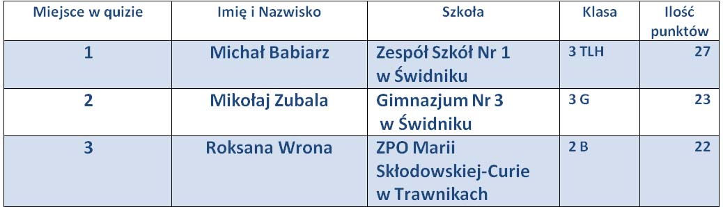 Nagrodzeni w Quizie Żołnierze Wyklęci 2018