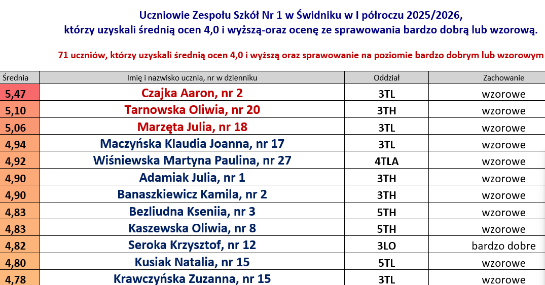 Uczniowie z najwyższą średnią I półrocze 2025 2026