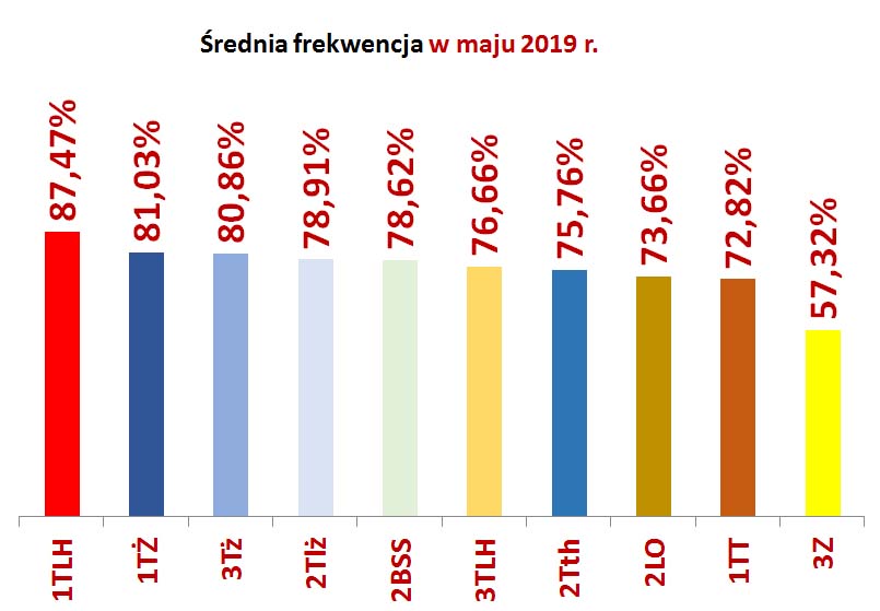 frekwencja wykres maj 2019