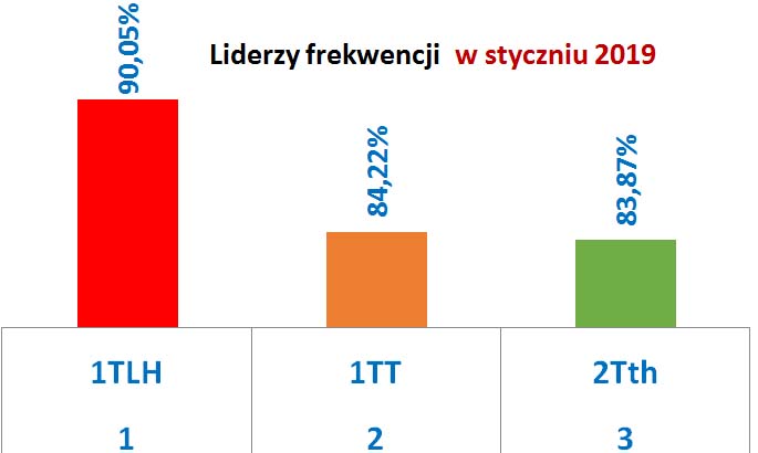 lider frekwencji I 2019  3 miejsca