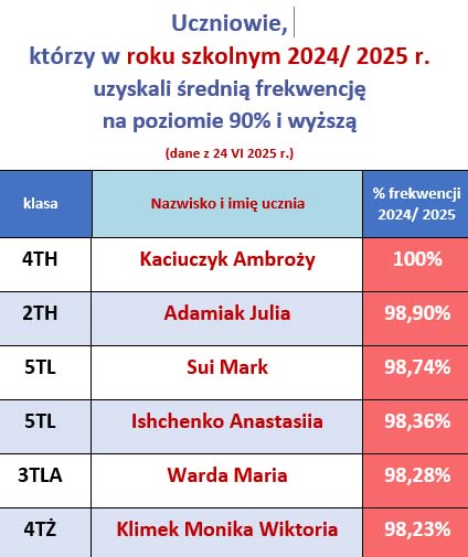 liderzy frekwencji 2024 2025 indywidualnie