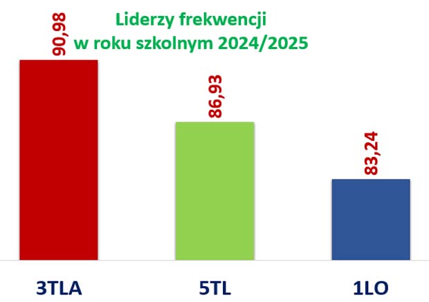 liderzy frekwencji 2024 2025 wykres