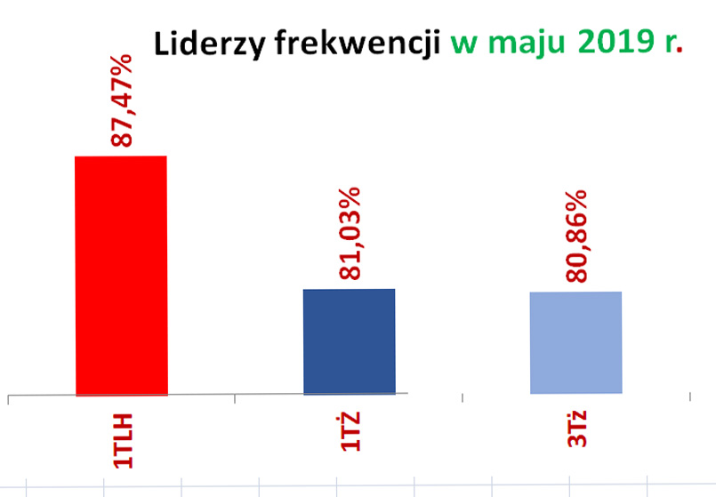 liderzy frekwencji V 2019