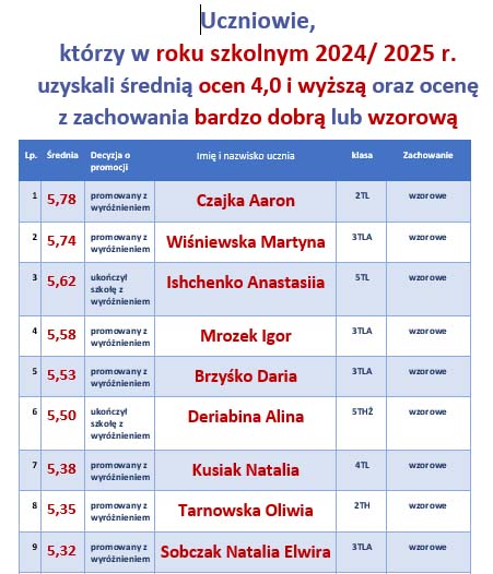 liderzy wyników nauczania 2024 2025 indywidualnie