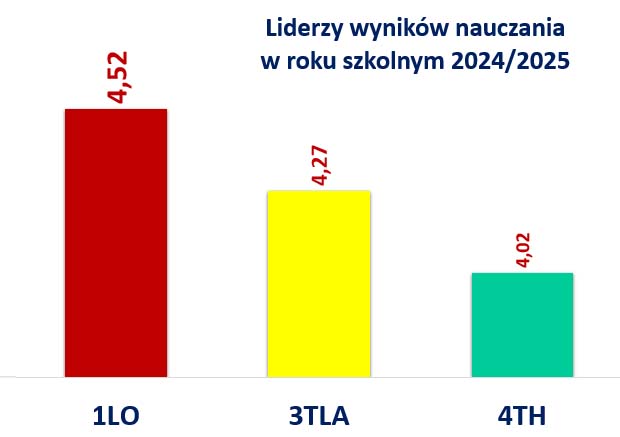 liderzy wyników nauczania 2024 2025 wykres