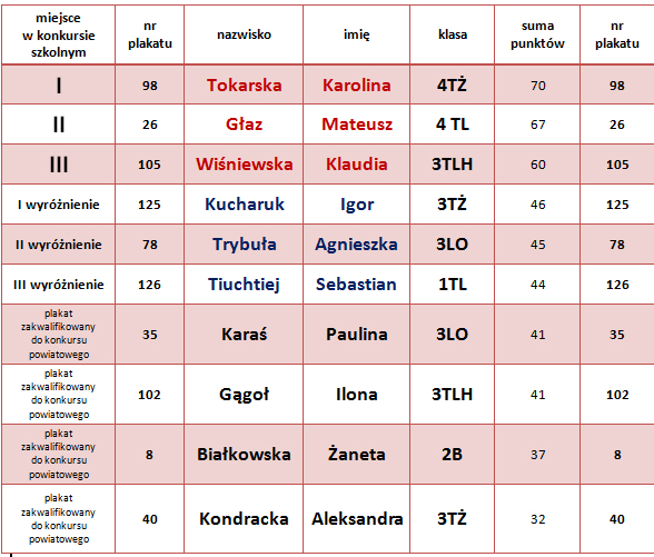 nagrodzeni Żołnierze wklęci etap szkolny II 2019