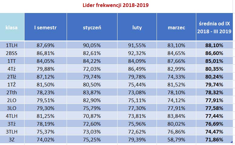 tabela liderzy frekwencji III 2019 tabela