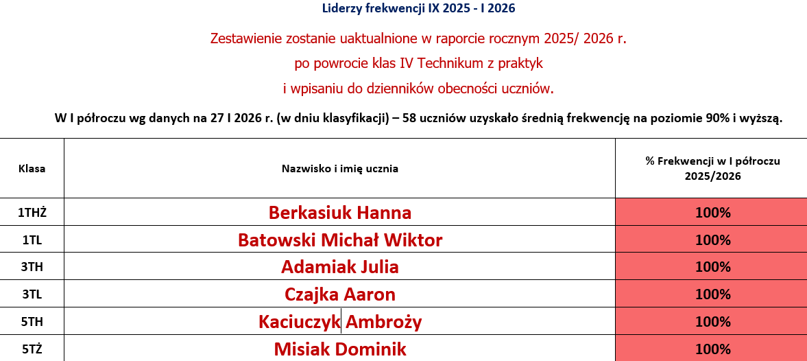 uczniowie 100procent frekwencji ZS nr 1 w Świdniku