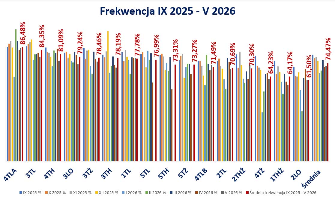 wykres IX V 2026