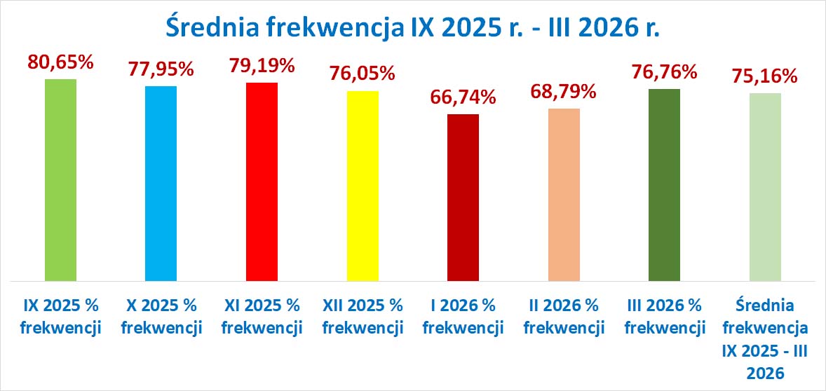wykres IX 2025 III 2026
