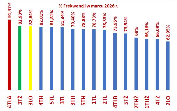 wykres klasy III 2026