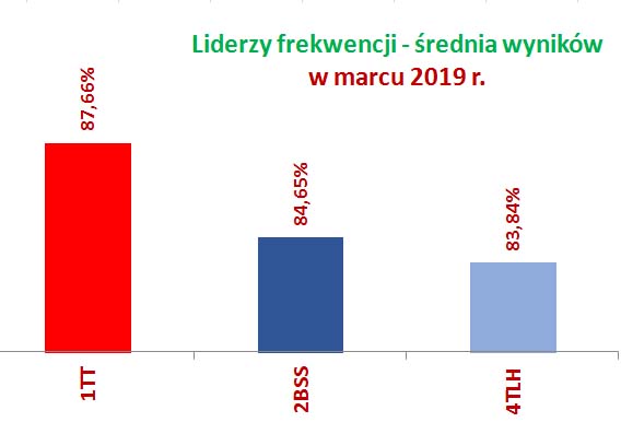 wykres lider frekwencji III 2019