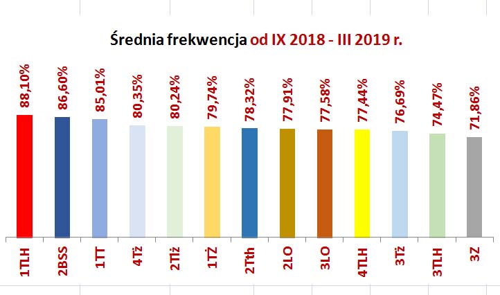 wykres liderzy frekwencji III 2019 