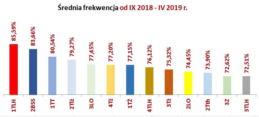 wykres liderzy frekwencji IV 2019 