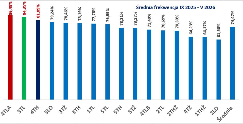 wykres średnia IX V 2026