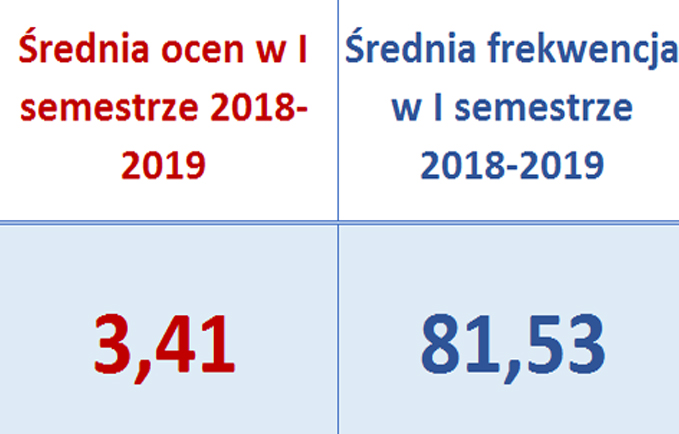 średnia frekwencja  i ocen w I semestrze 2018-2019 ogółem