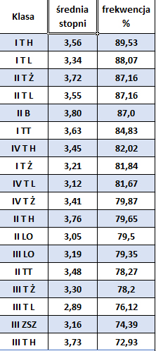 średnia frekwencja  i ocen w I semestrze 2018-2019 w profilach 