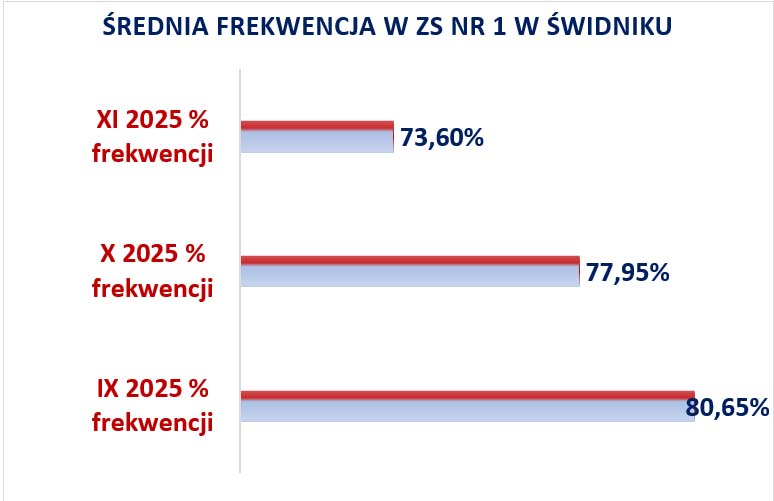 średnia frekwencja w Norwidzie IX XI 2025