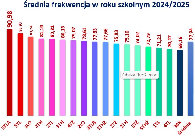 średnie frekwencje 2024 2025 wykres
